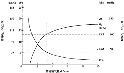 图2-14-1肺泡氧和二氧化碳分压与肺泡通气量的关系